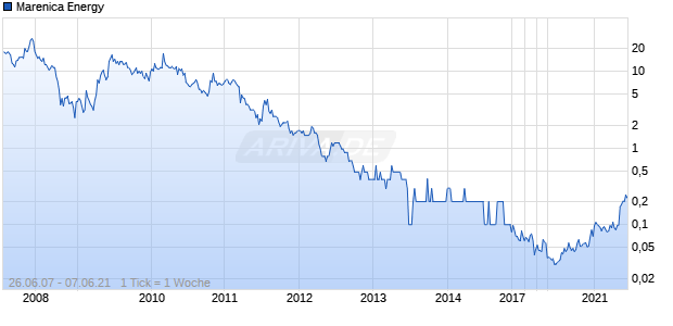 Marenica Energy Chart
