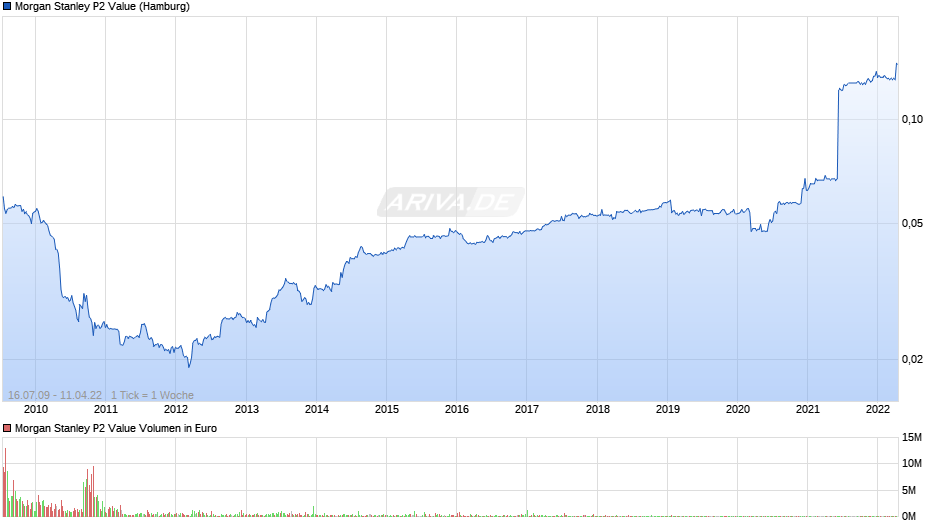 Morgan Stanley P2 Value Chart
