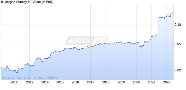 Morgan Stanley P2 Value Chart