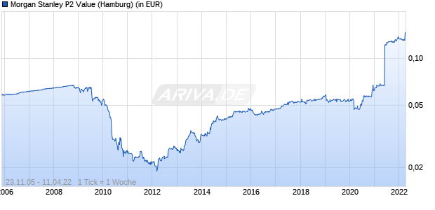Morgan Stanley P2 Value Chart