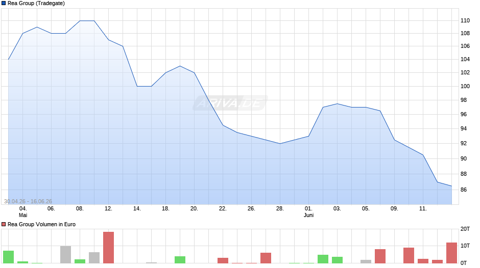 Rea Group Chart
