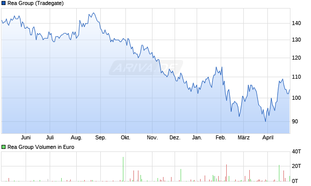 Rea Group Aktie Chart