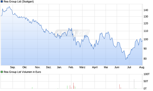 Rea Group Aktie Chart