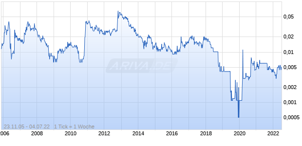 Rimfire Pacific Mining Chart