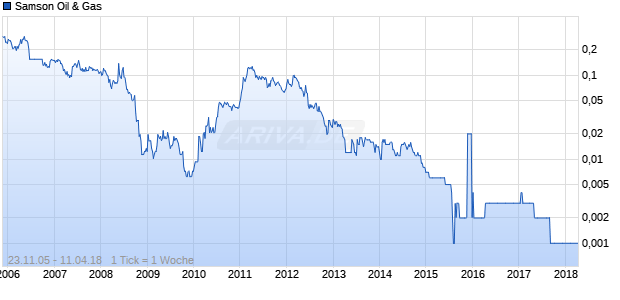 Samson Oil & Gas Chart