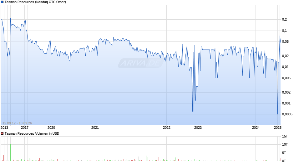Tasman Resources Chart