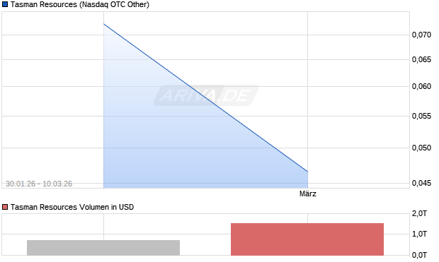 Tasman Resources Aktie Chart