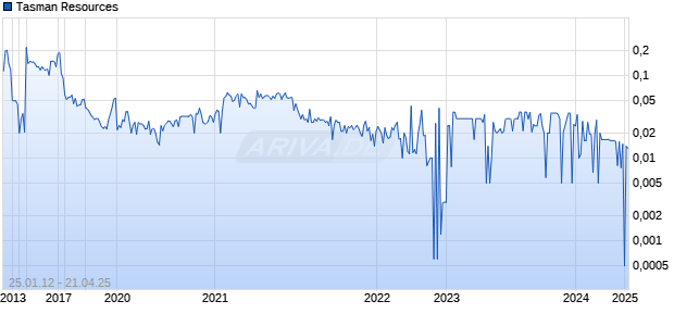 Tasman Resources Chart
