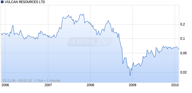 VULCAN RESOURCES LTD Chart