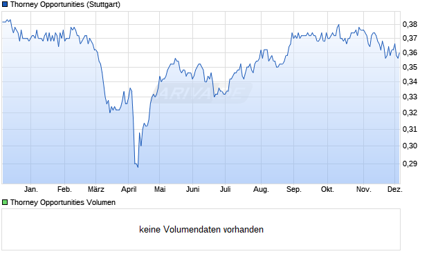 Thorney Opportunities Aktie Chart