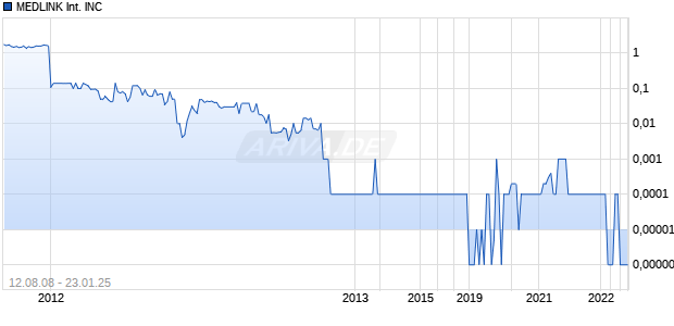 MEDLINK International INC Chart