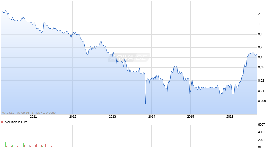 Homestakes Resources Chart