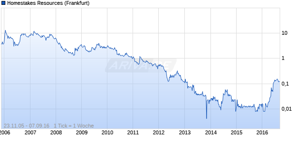 Homestakes Resources Chart