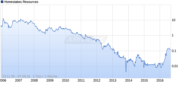 Homestakes Resources Chart