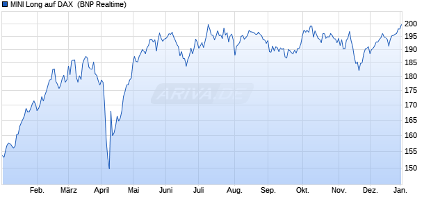 MINI Long auf DAX [BNP Paribas Issuance B.V.] (WKN: 237414) Chart