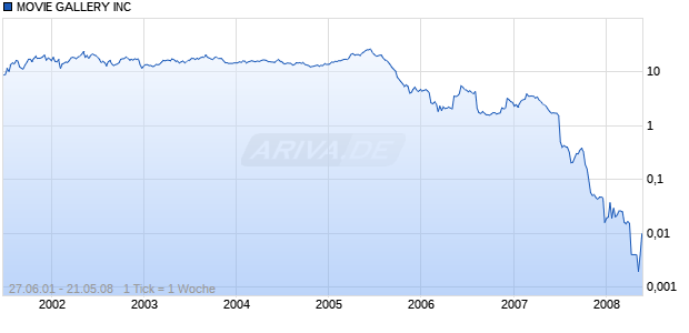 MOVIE GALLERY INC Chart