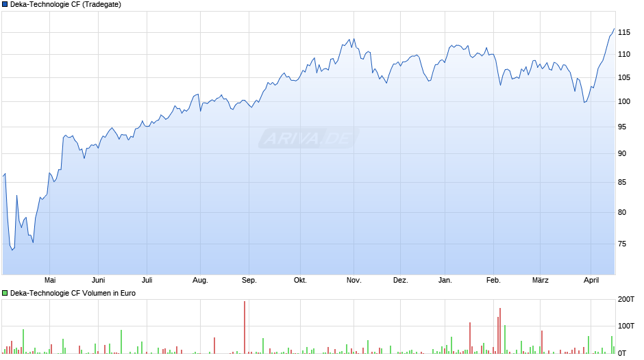 Deka-Technologie CF Chart