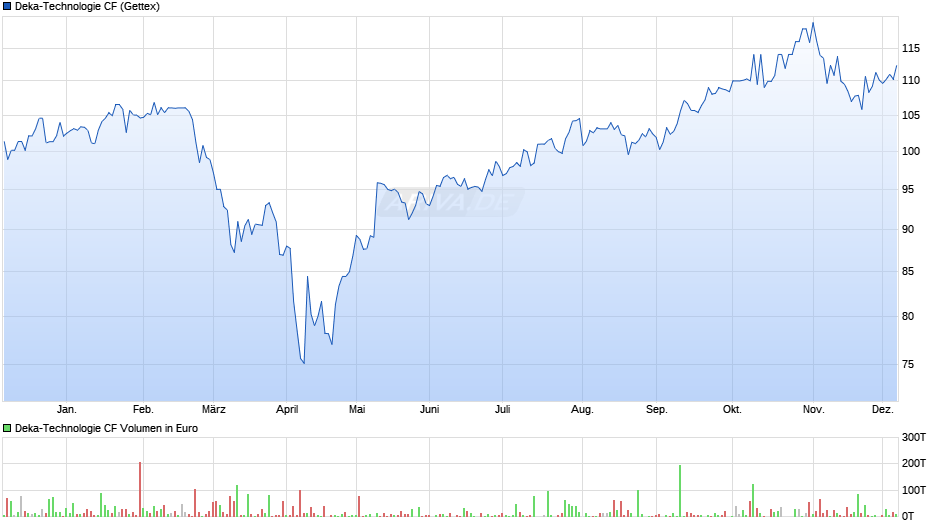 Deka-Technologie CF Chart