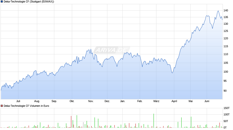 Deka-Technologie CF Chart