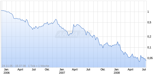 ASCENDANT COPPER CORP. Chart