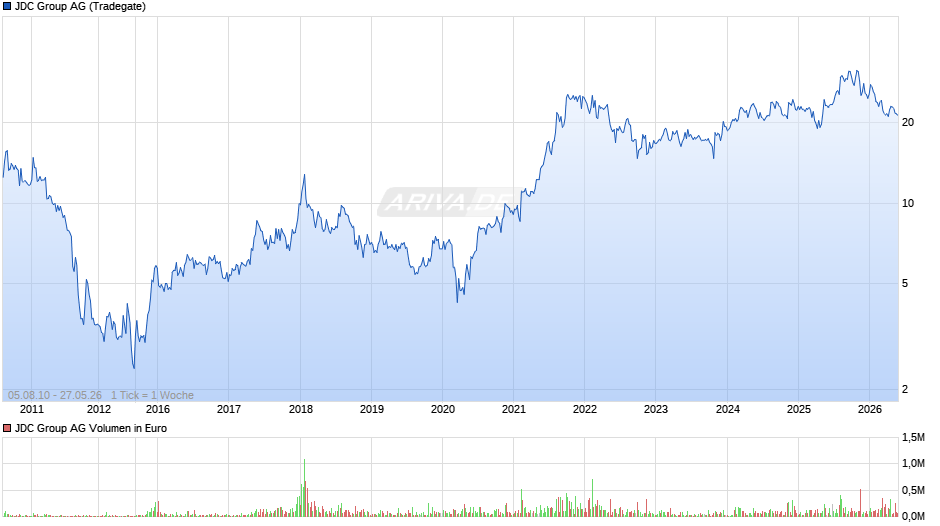 JDC Group Chart