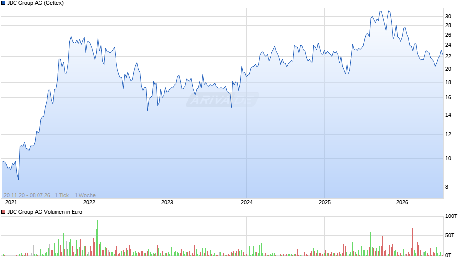 JDC Group Chart