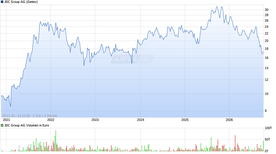 JDC Group Chart