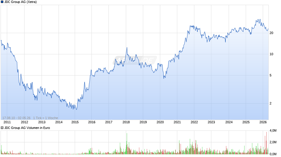 JDC Group Chart