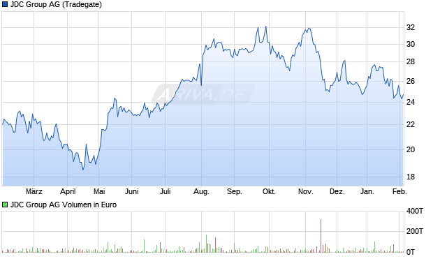 JDC Group Aktie Chart