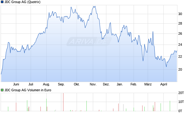 JDC Group Aktie Chart