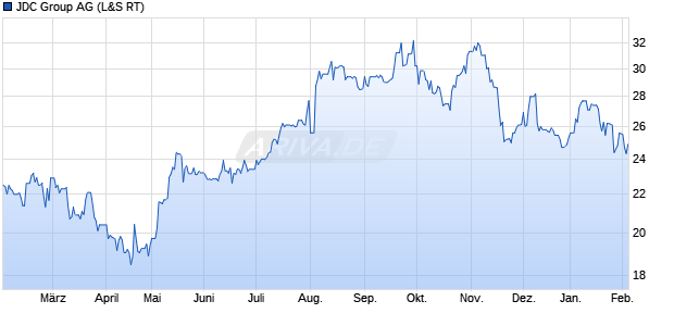 JDC Group Aktie Chart