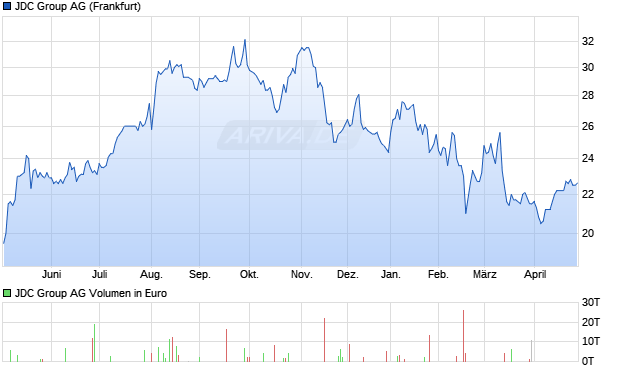 JDC Group Aktie Chart