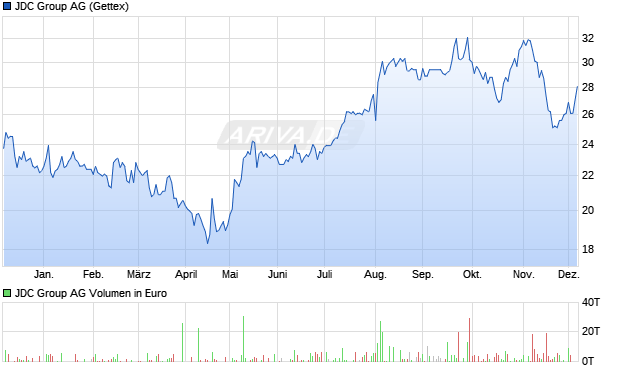 JDC Group Aktie Chart