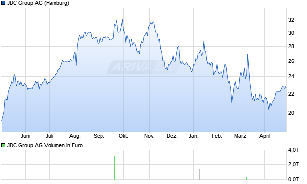 JDC Group Aktie Chart