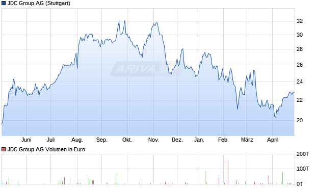 JDC Group Aktie Chart