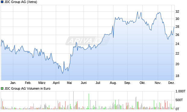 JDC Group Aktie Chart