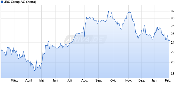 JDC Group Aktie Chart