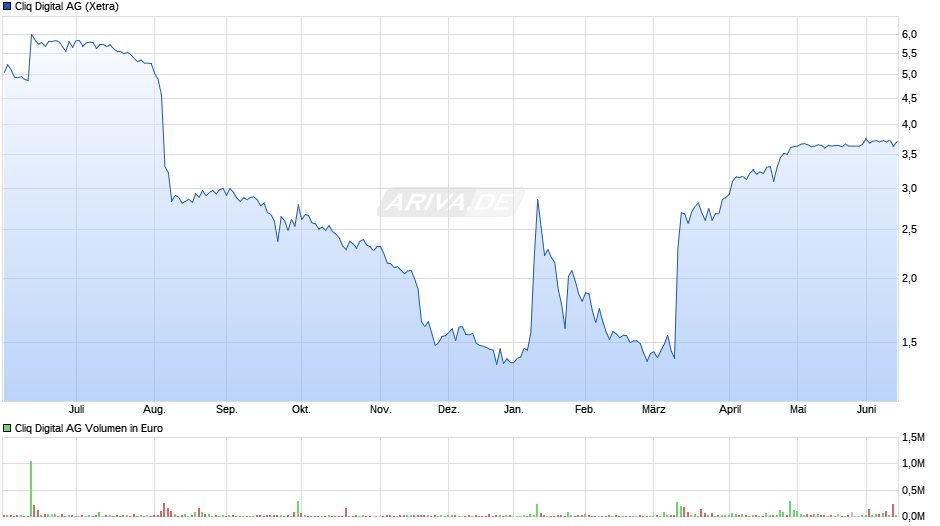 Cliq Digital Chart