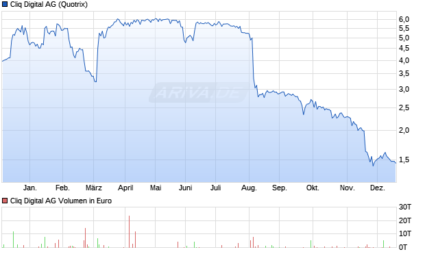 Cliq Digital Aktie Chart