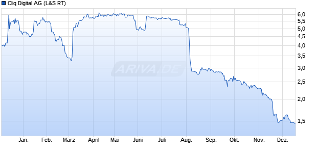 Cliq Digital Aktie Chart
