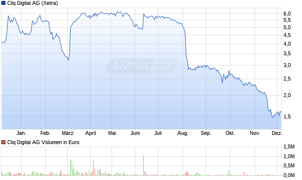 Cliq Digital Aktie Chart