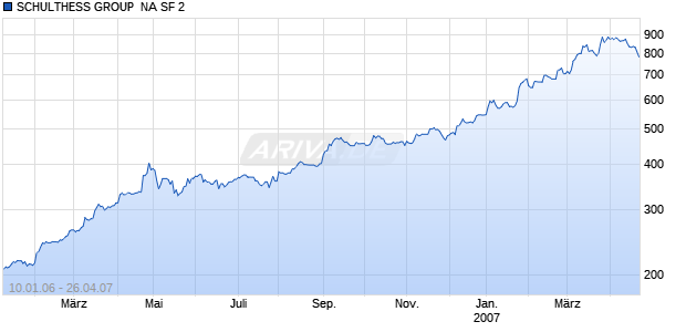 SCHULTHESS GROUP  NA SF 2 Chart
