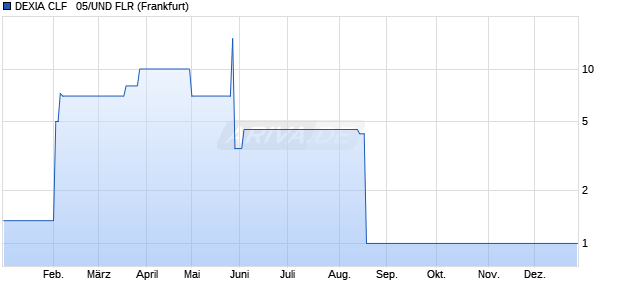 DEXIA CLF   05/UND FLR (WKN A0GJB5, ISIN FR0010251421) Chart