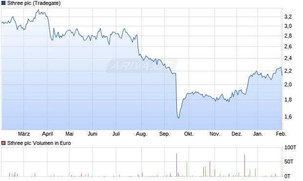 Sthree Aktie Chart