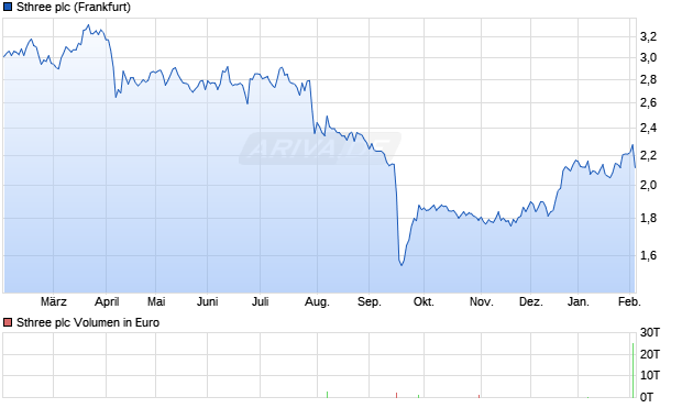 Sthree Aktie Chart