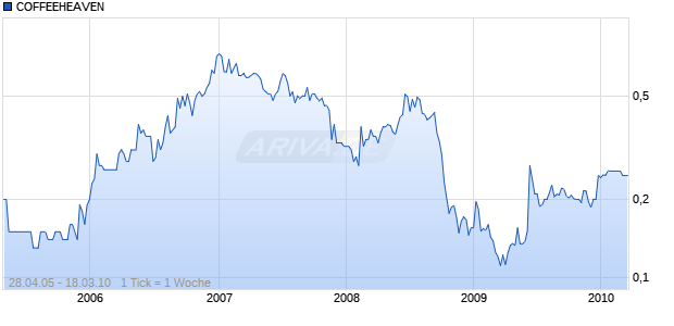 COFFEEHEAVEN       LS-,01 Chart