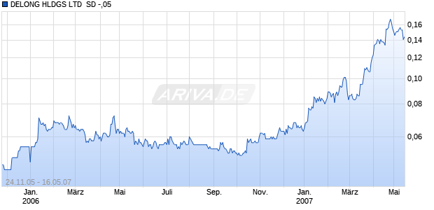 DELONG HLDGS LTD  SD -,05 Chart