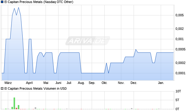 El Capitan Precious Metals Aktie Chart