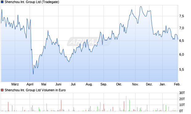 Shenzhou International Group Aktie Chart