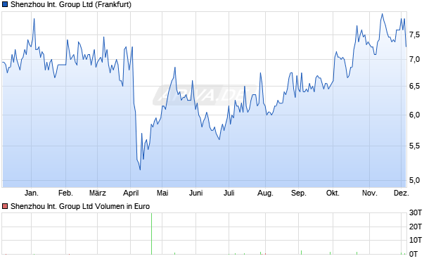 Shenzhou International Group Aktie Chart